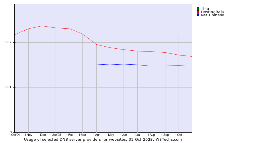 Historical trends in the usage of 1blu vs. HostingRaja vs. Net Chinese