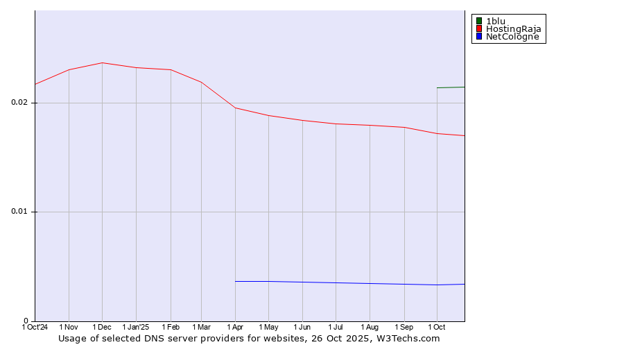 Historical trends in the usage of 1blu vs. HostingRaja vs. NetCologne