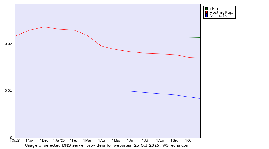 Historical trends in the usage of 1blu vs. HostingRaja vs. Netmark