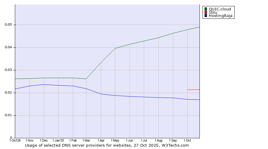 Historical trends in the usage of QUIC.cloud vs. 1blu vs. HostingRaja