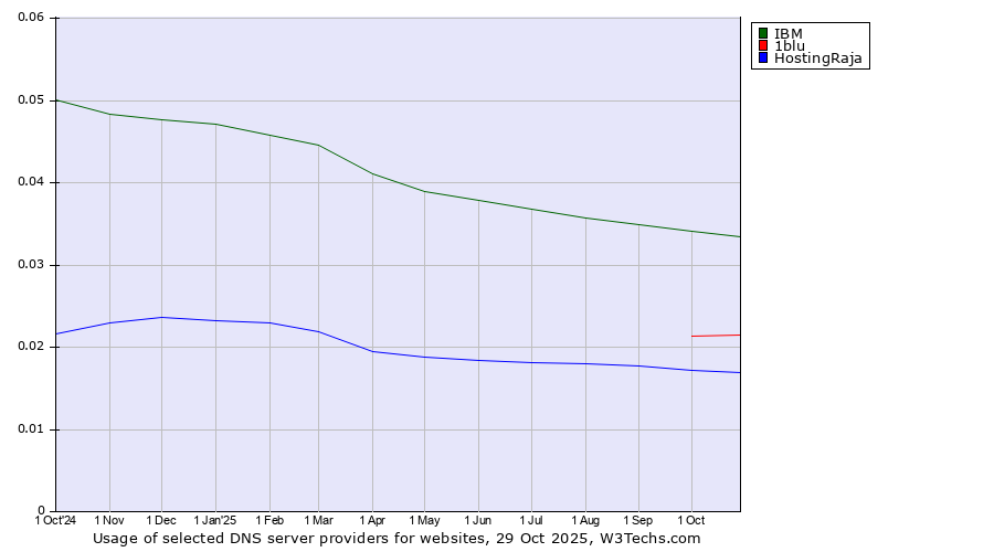 Historical trends in the usage of IBM vs. 1blu vs. HostingRaja