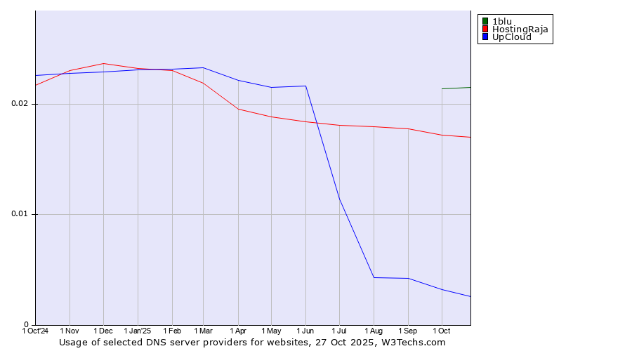 Historical trends in the usage of 1blu vs. HostingRaja vs. UpCloud