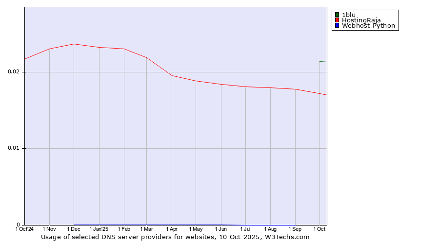 Historical trends in the usage of 1blu vs. HostingRaja vs. Webhost Python