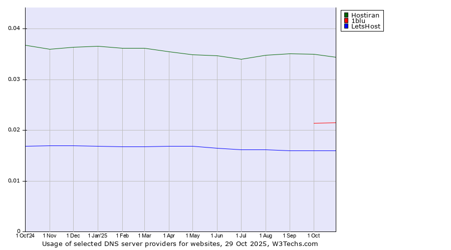 Historical trends in the usage of Hostiran vs. 1blu vs. LetsHost