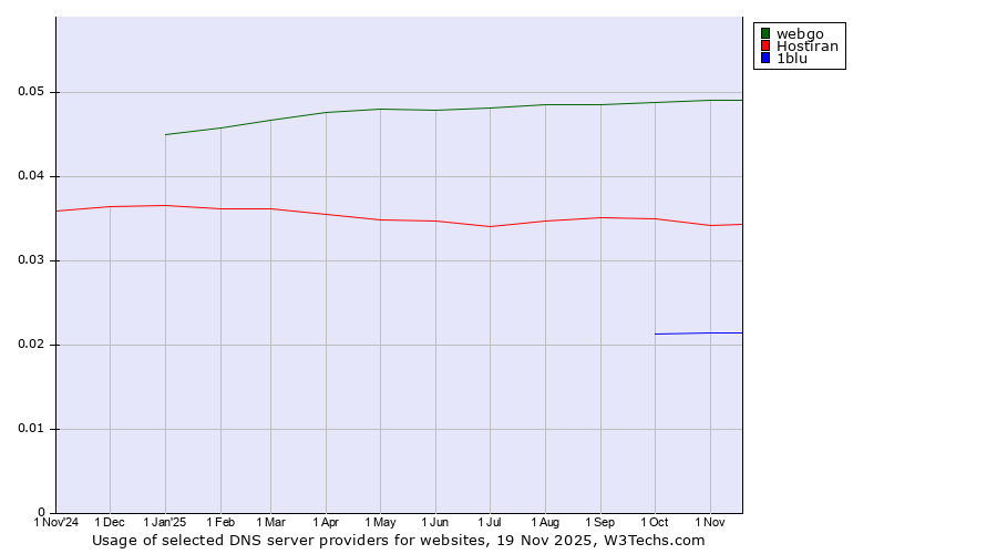Historical trends in the usage of webgo vs. Hostiran vs. 1blu