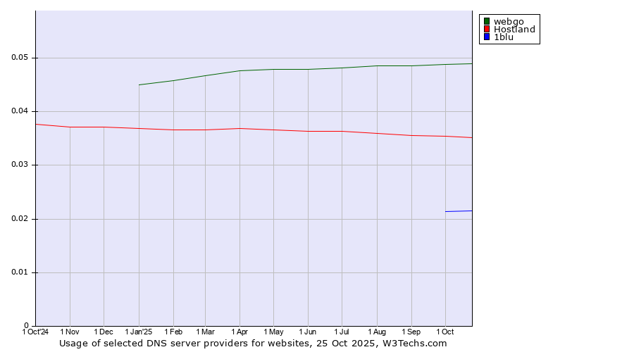 Historical trends in the usage of webgo vs. Hostland vs. 1blu