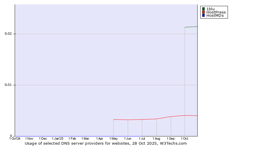 Historical trends in the usage of 1blu vs. HostPress vs. HostMDs