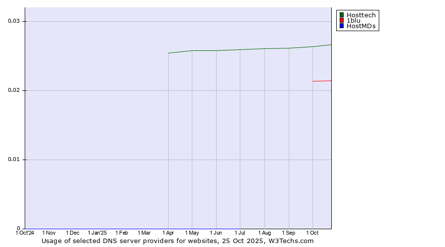 Historical trends in the usage of Hosttech vs. 1blu vs. HostMDs
