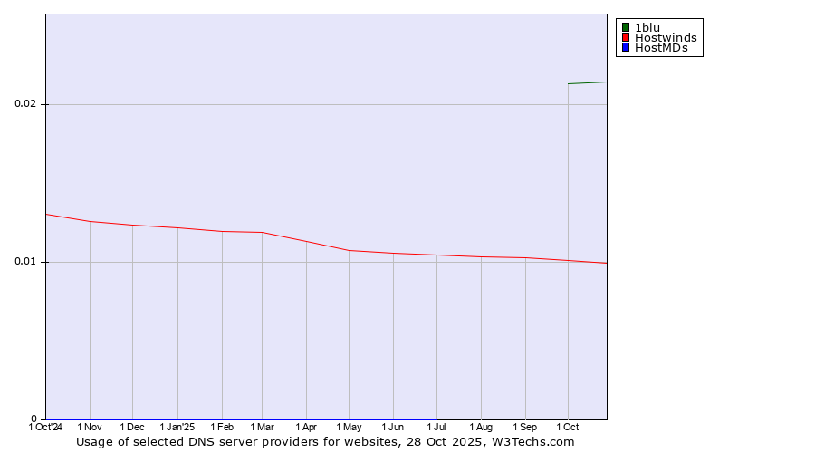 Historical trends in the usage of 1blu vs. Hostwinds vs. HostMDs