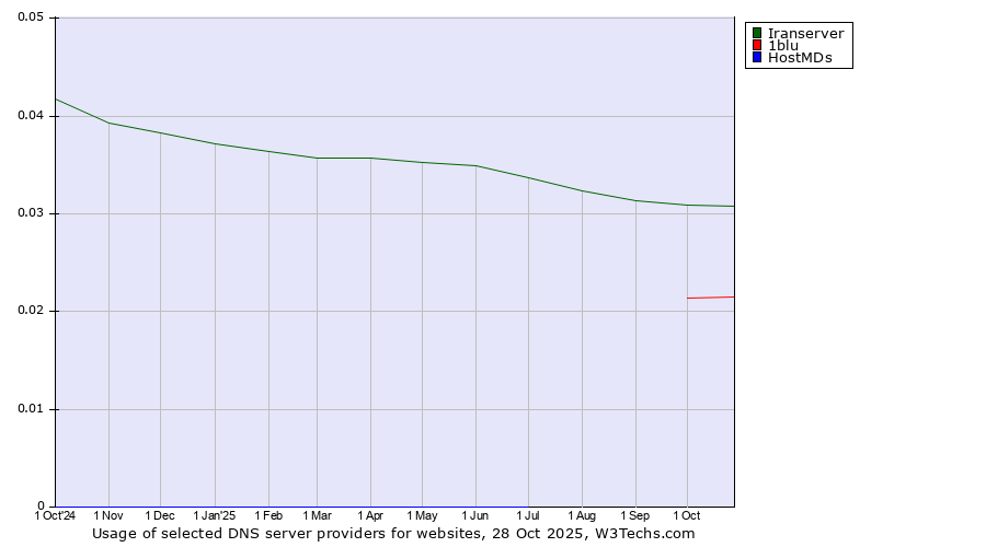 Historical trends in the usage of Iranserver vs. 1blu vs. HostMDs