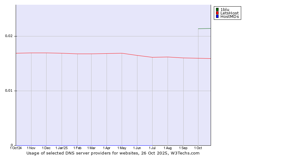Historical trends in the usage of 1blu vs. LetsHost vs. HostMDs