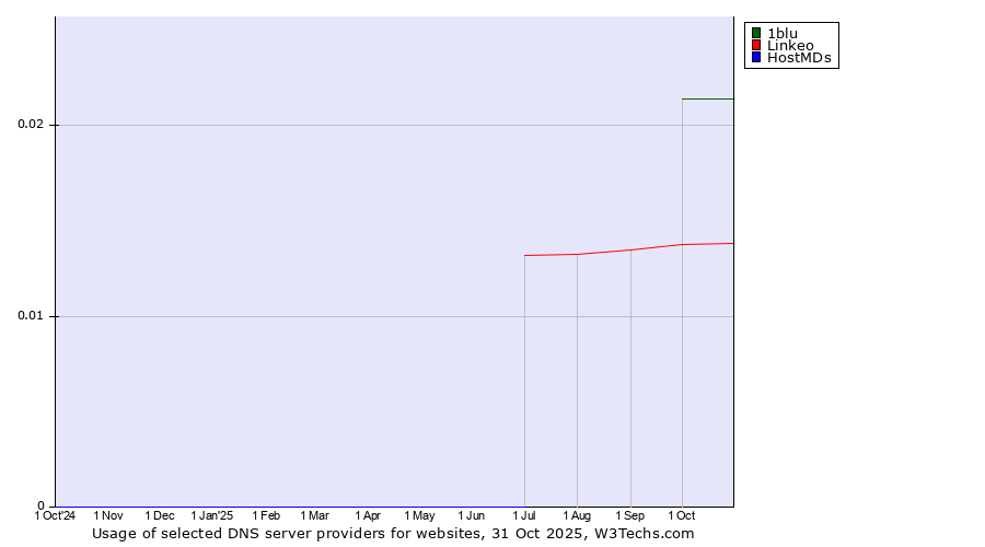 Historical trends in the usage of 1blu vs. Linkeo vs. HostMDs