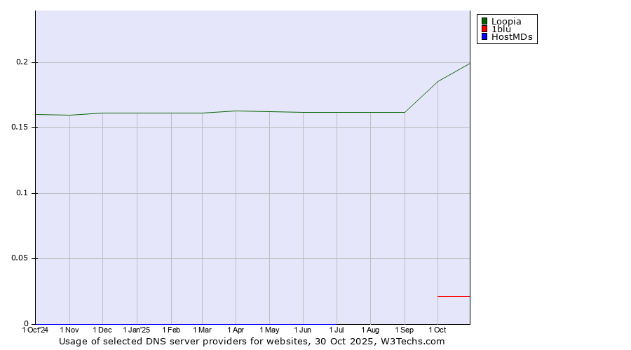 Historical trends in the usage of Loopia vs. 1blu vs. HostMDs