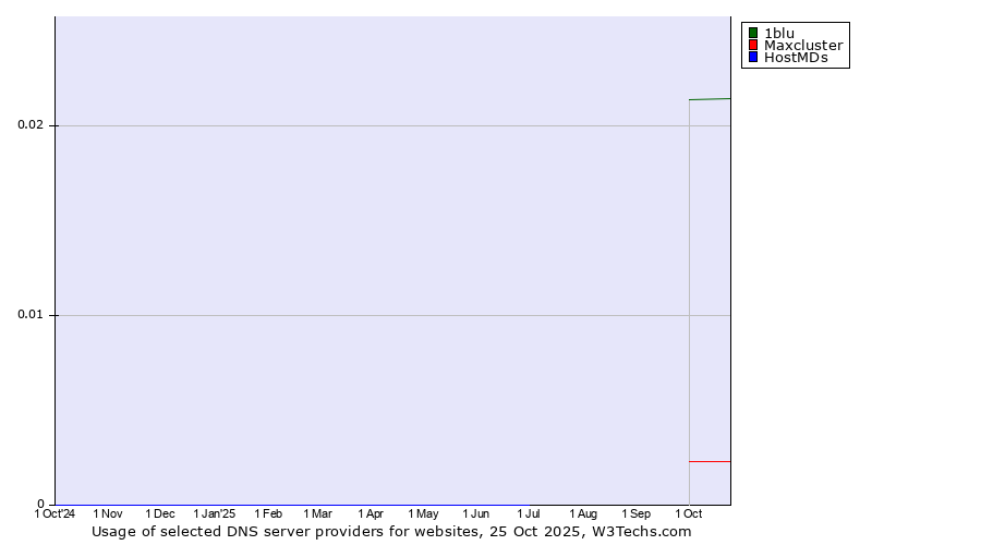 Historical trends in the usage of 1blu vs. Maxcluster vs. HostMDs