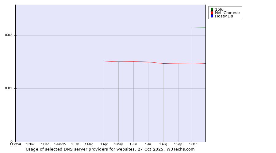 Historical trends in the usage of 1blu vs. Net Chinese vs. HostMDs