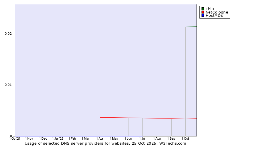 Historical trends in the usage of 1blu vs. NetCologne vs. HostMDs