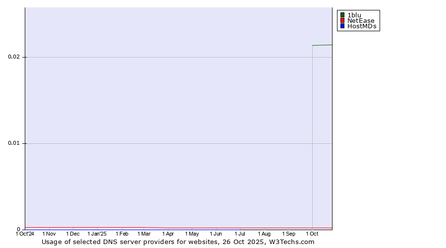 Historical trends in the usage of 1blu vs. NetEase vs. HostMDs