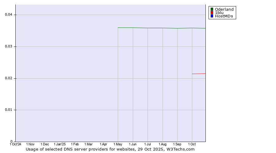 Historical trends in the usage of Oderland vs. 1blu vs. HostMDs