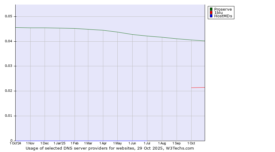 Historical trends in the usage of Proserve vs. 1blu vs. HostMDs