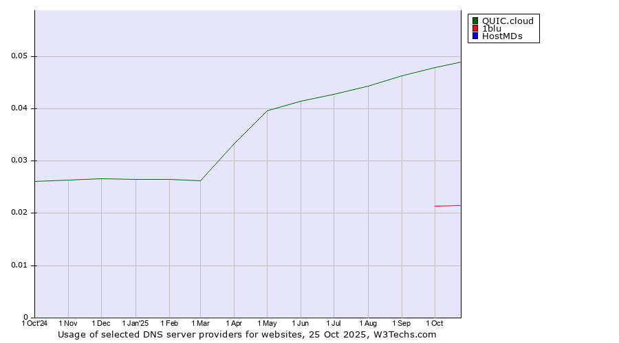 Historical trends in the usage of QUIC.cloud vs. 1blu vs. HostMDs