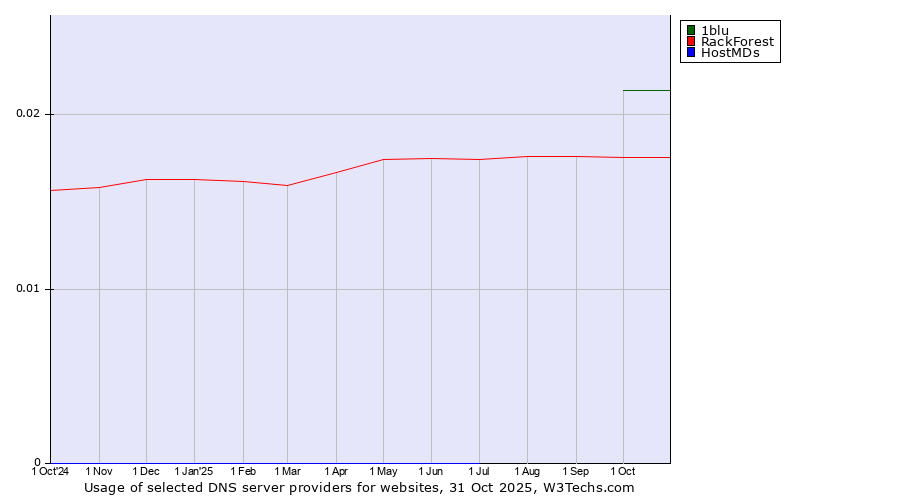 Historical trends in the usage of 1blu vs. RackForest vs. HostMDs
