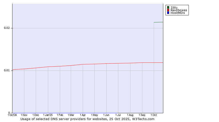 Historical trends in the usage of 1blu vs. Raidboxes vs. HostMDs