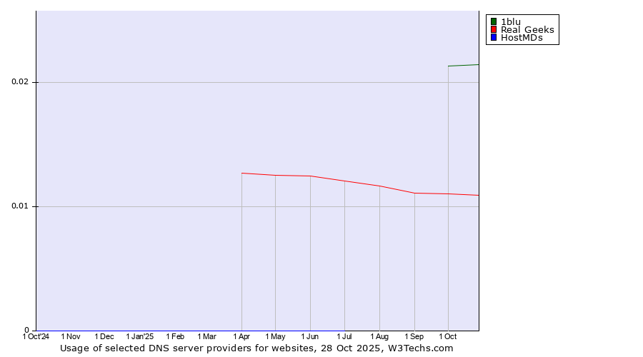 Historical trends in the usage of 1blu vs. Real Geeks vs. HostMDs