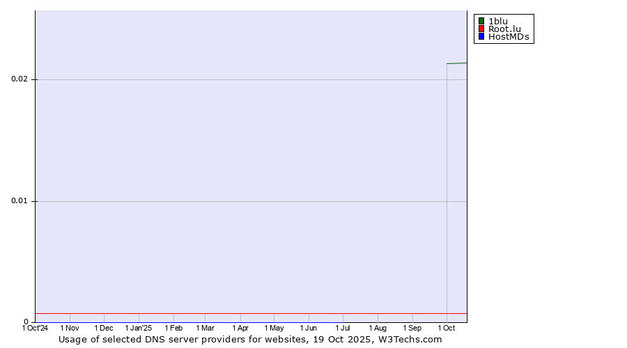 Historical trends in the usage of 1blu vs. Root.lu vs. HostMDs