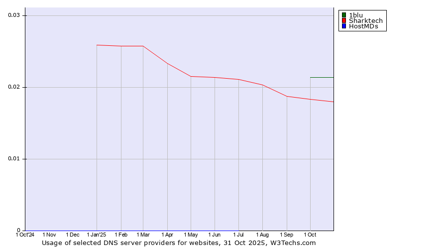 Historical trends in the usage of 1blu vs. Sharktech vs. HostMDs