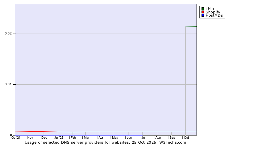Historical trends in the usage of 1blu vs. Shopify vs. HostMDs