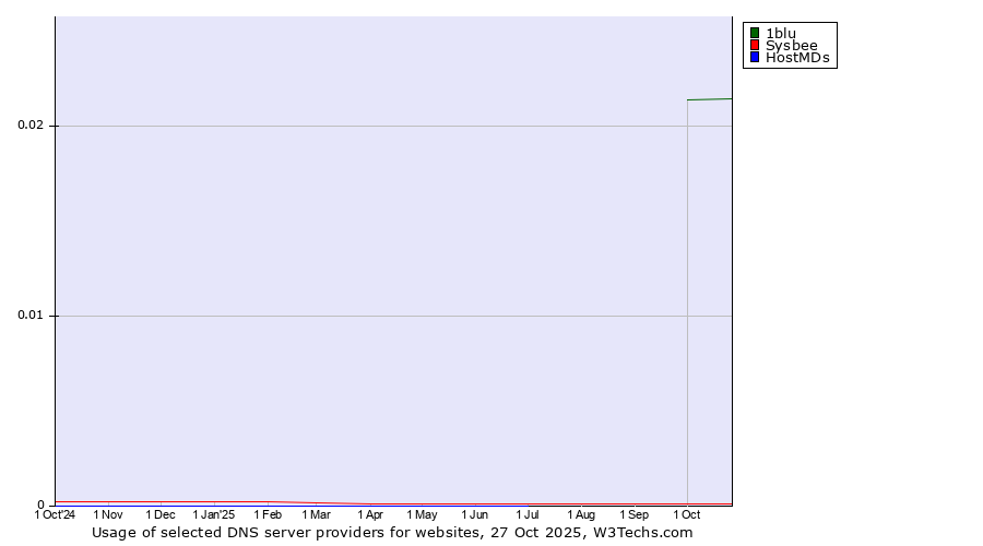 Historical trends in the usage of 1blu vs. Sysbee vs. HostMDs