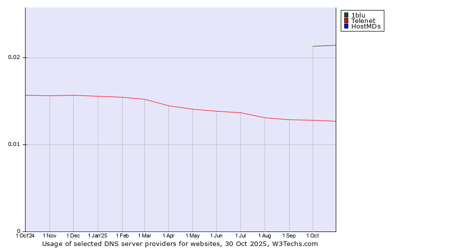 Historical trends in the usage of 1blu vs. Telenet vs. HostMDs