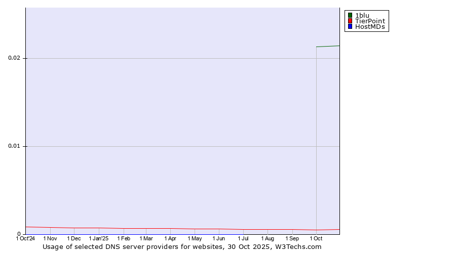 Historical trends in the usage of 1blu vs. TierPoint vs. HostMDs