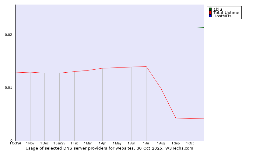 Historical trends in the usage of 1blu vs. Total Uptime vs. HostMDs