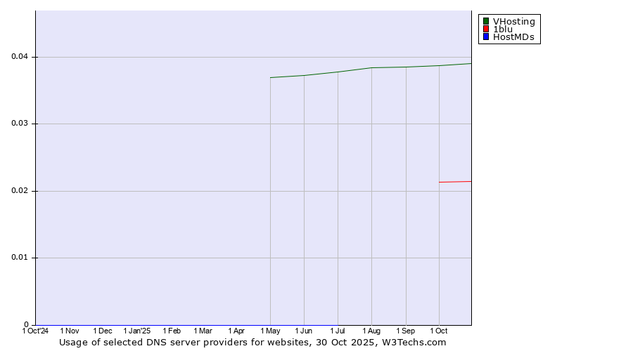 Historical trends in the usage of VHosting vs. 1blu vs. HostMDs