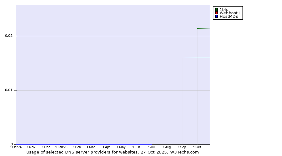 Historical trends in the usage of 1blu vs. Webhost1 vs. HostMDs