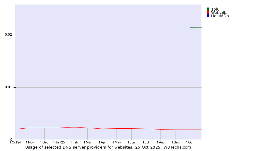 Historical trends in the usage of 1blu vs. Webzilla vs. HostMDs