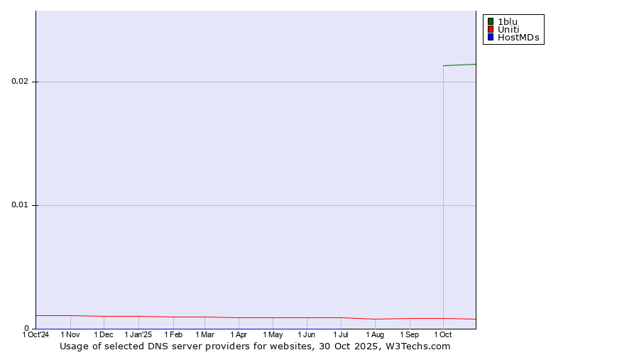 Historical trends in the usage of 1blu vs. Uniti vs. HostMDs