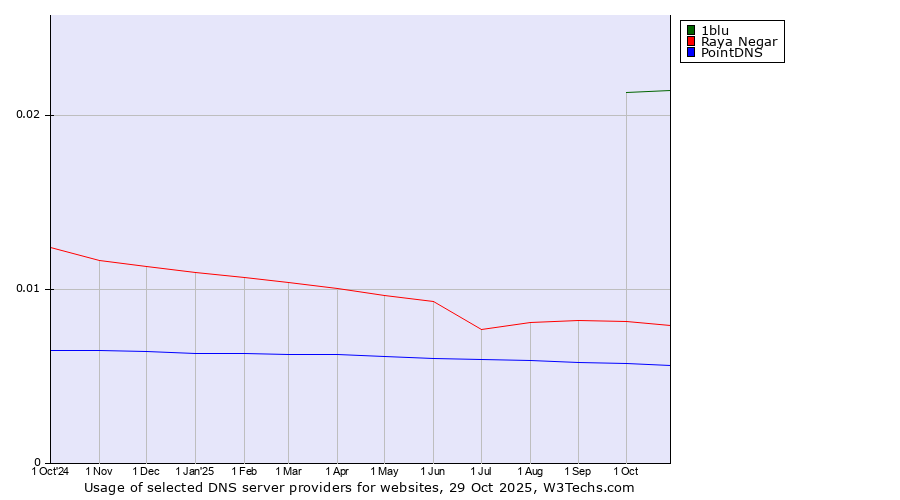 Historical trends in the usage of 1blu vs. Raya Negar vs. PointDNS