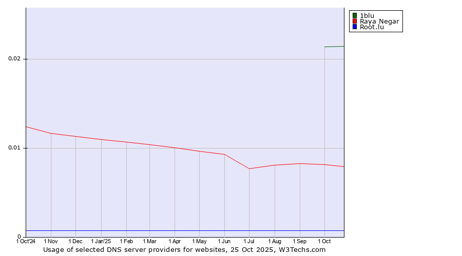 Historical trends in the usage of 1blu vs. Raya Negar vs. Root.lu
