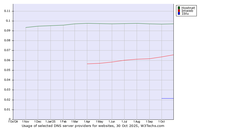 Historical trends in the usage of Hostnet vs. Imweb vs. 1blu