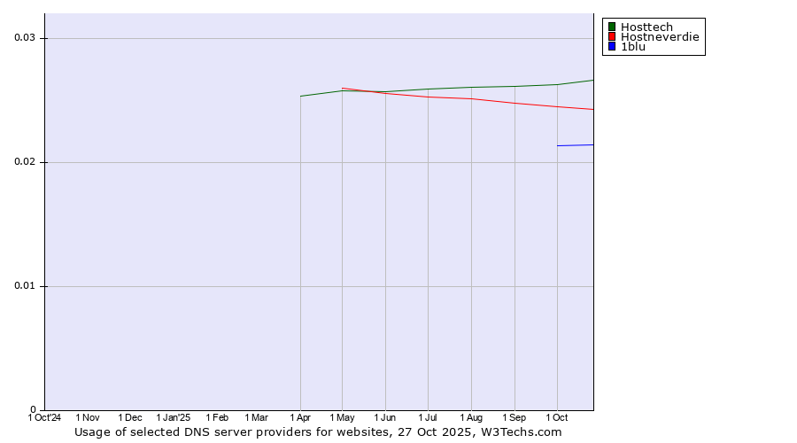 Historical trends in the usage of Hosttech vs. Hostneverdie vs. 1blu