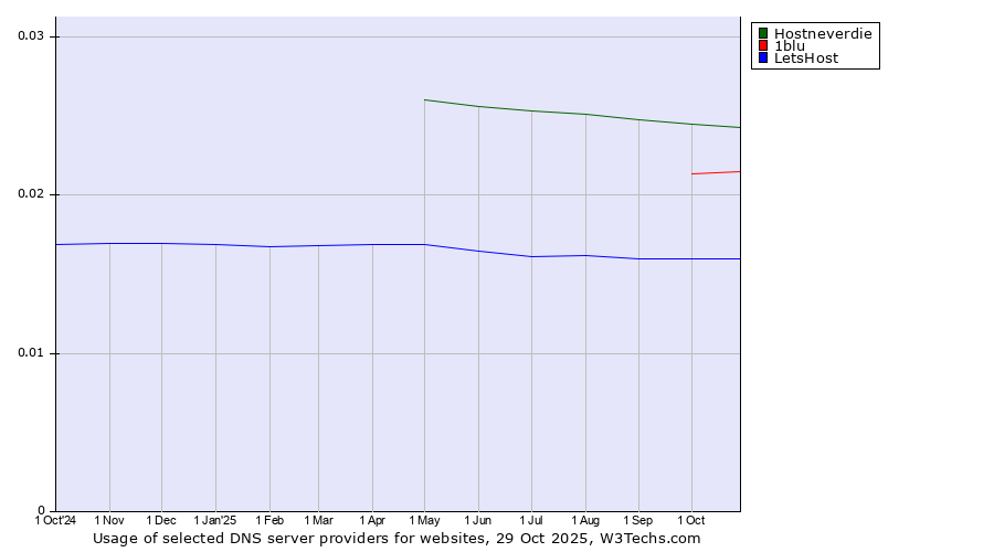 Historical trends in the usage of Hostneverdie vs. 1blu vs. LetsHost