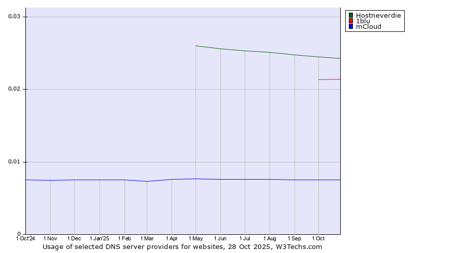 Historical trends in the usage of Hostneverdie vs. 1blu vs. mCloud