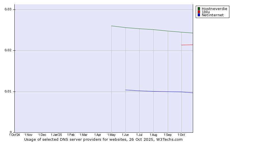 Historical trends in the usage of Hostneverdie vs. 1blu vs. Netinternet