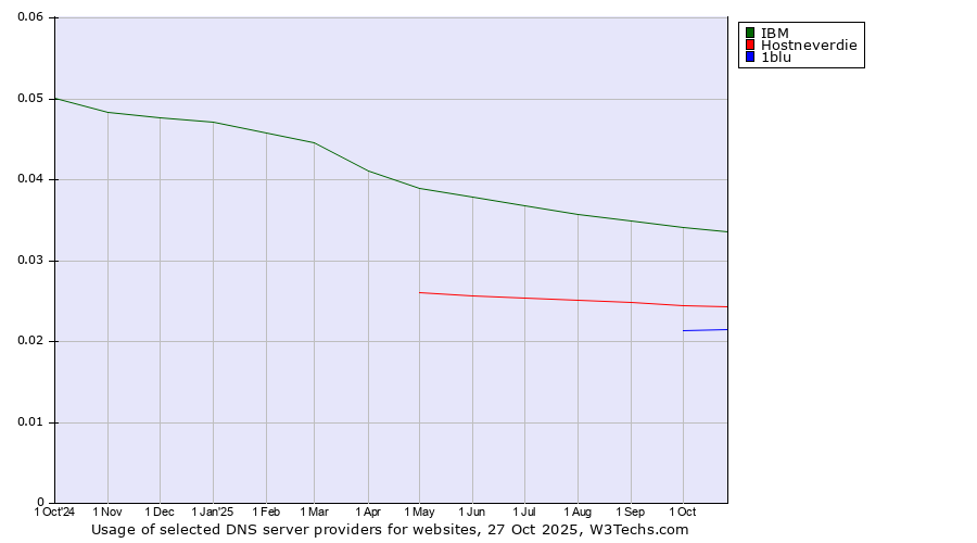 Historical trends in the usage of IBM vs. Hostneverdie vs. 1blu