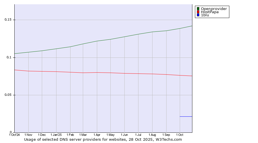 Historical trends in the usage of Openprovider vs. HostPapa vs. 1blu