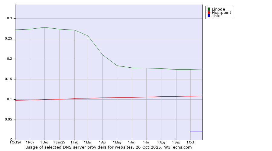 Historical trends in the usage of Linode vs. Hostpoint vs. 1blu