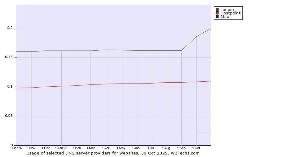 Historical trends in the usage of Loopia vs. Hostpoint vs. 1blu