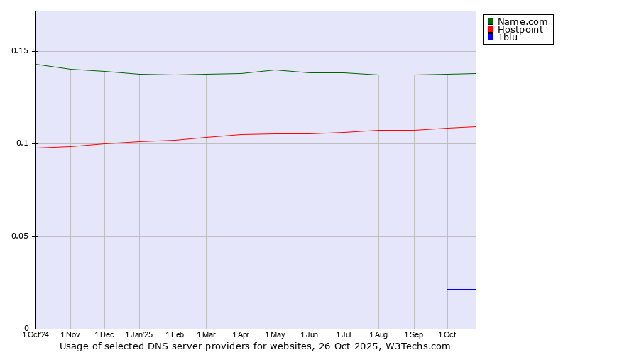 Historical trends in the usage of Name.com vs. Hostpoint vs. 1blu